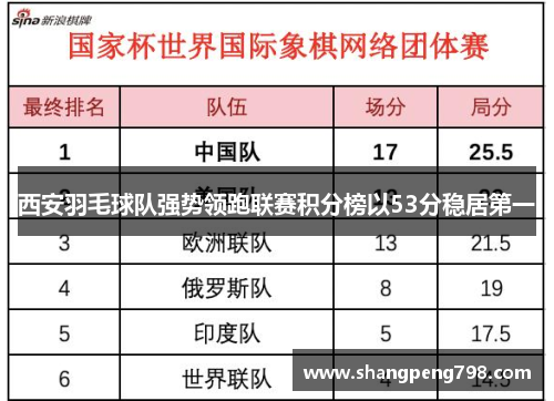 西安羽毛球队强势领跑联赛积分榜以53分稳居第一
